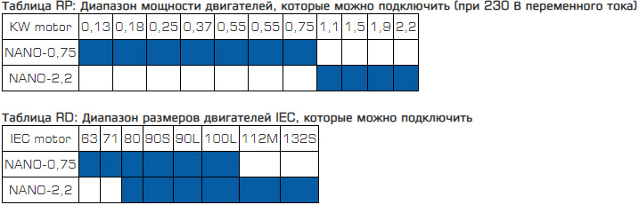 Преобразователи частоты Motive NANO